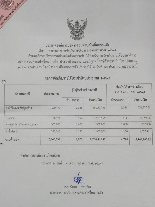 รายงานผลการจัดเก็บรายได้ ประจำปีงบประมาณ 2568