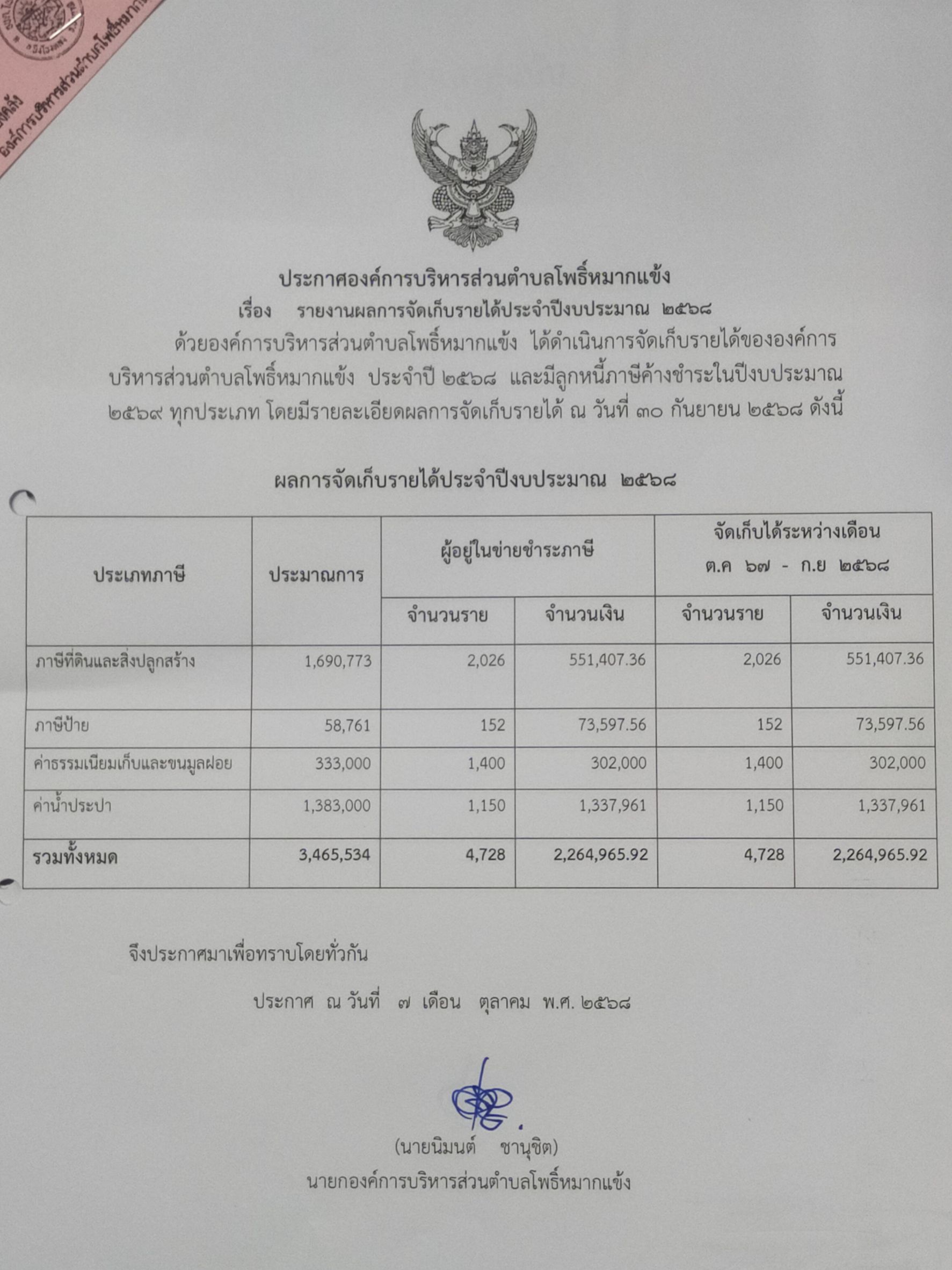 รายงานผลการจัดเก็บรายได้ ประจำปีงบประมาณ 2568